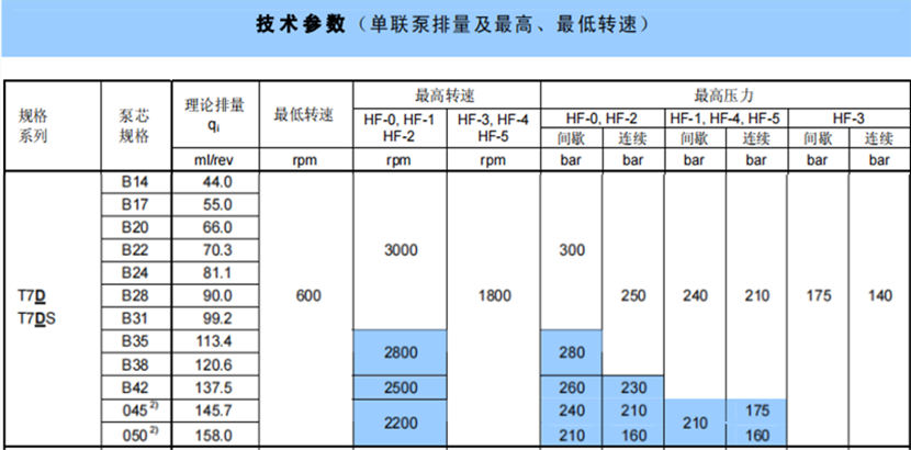 T7D / T7DS系列丹尼遜葉片泵(單聯)參數
