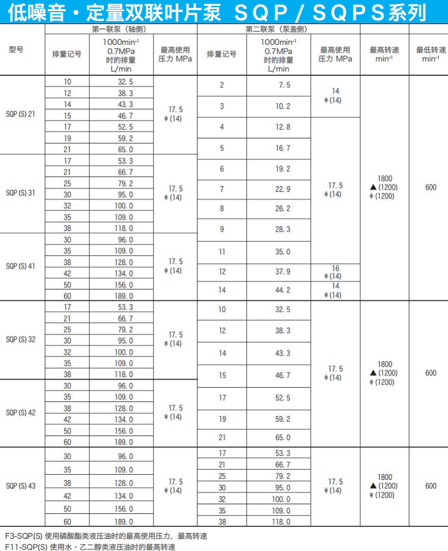 Tokyokeiki雙聯葉片泵SQP/SQPS系列參數